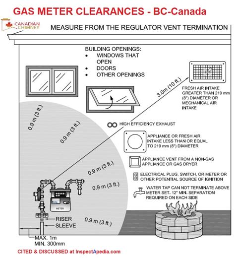 minimum distance between gas and electric meter boxes|working distance for electric meter.